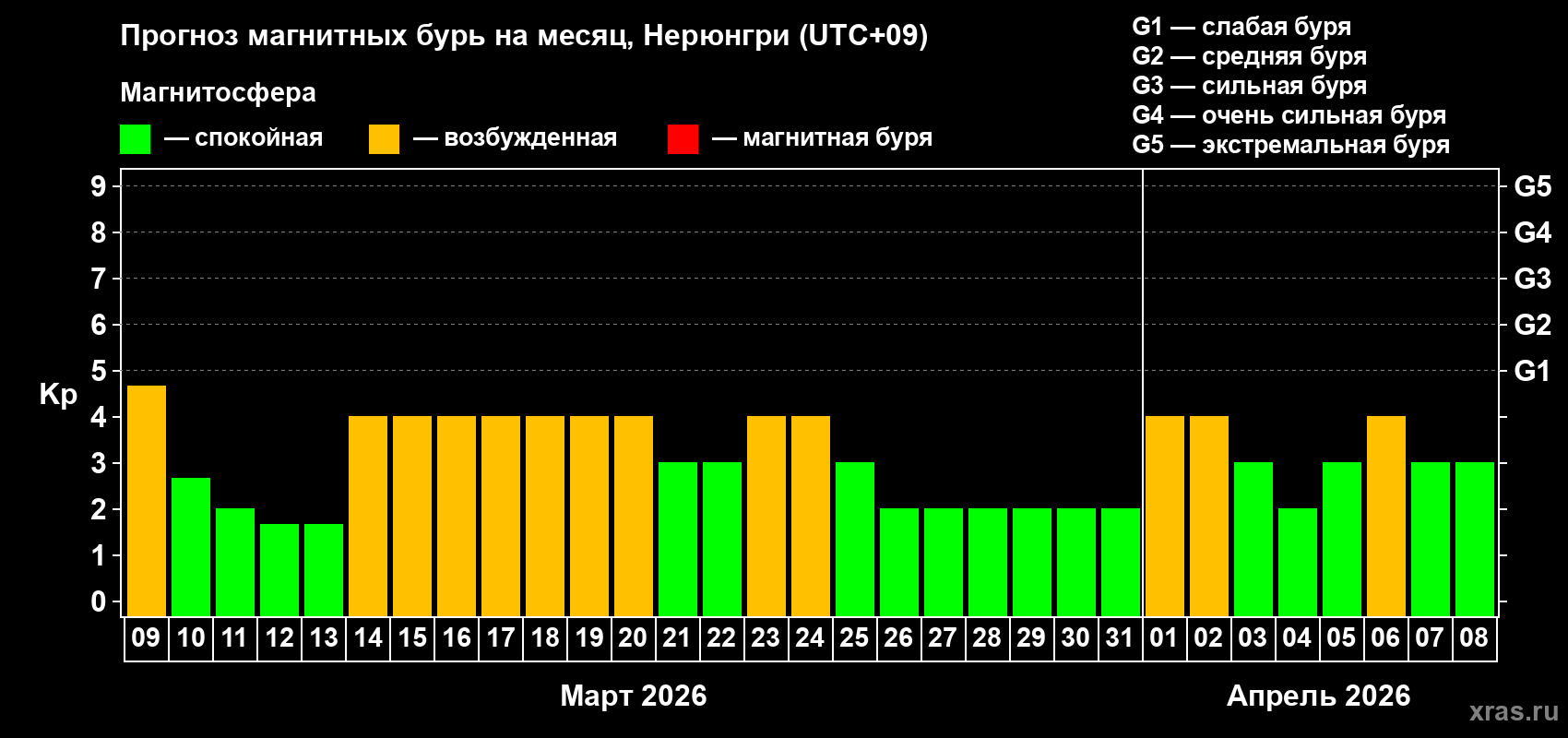 Прогноз максимального суточного геомагнитного индекса&nbsp;Kp на <b>1 месяц</b> (31 день) <b>с 09 марта по 08 апреля 2026 г</b>