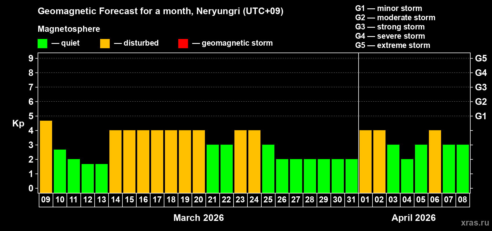 Forecast of the daily maximal value of geomagnetic index&nbsp;Kp for <b>1 month</b> (31 days) <b>from Mar 09, 2026 to Apr 08, 2026</b>