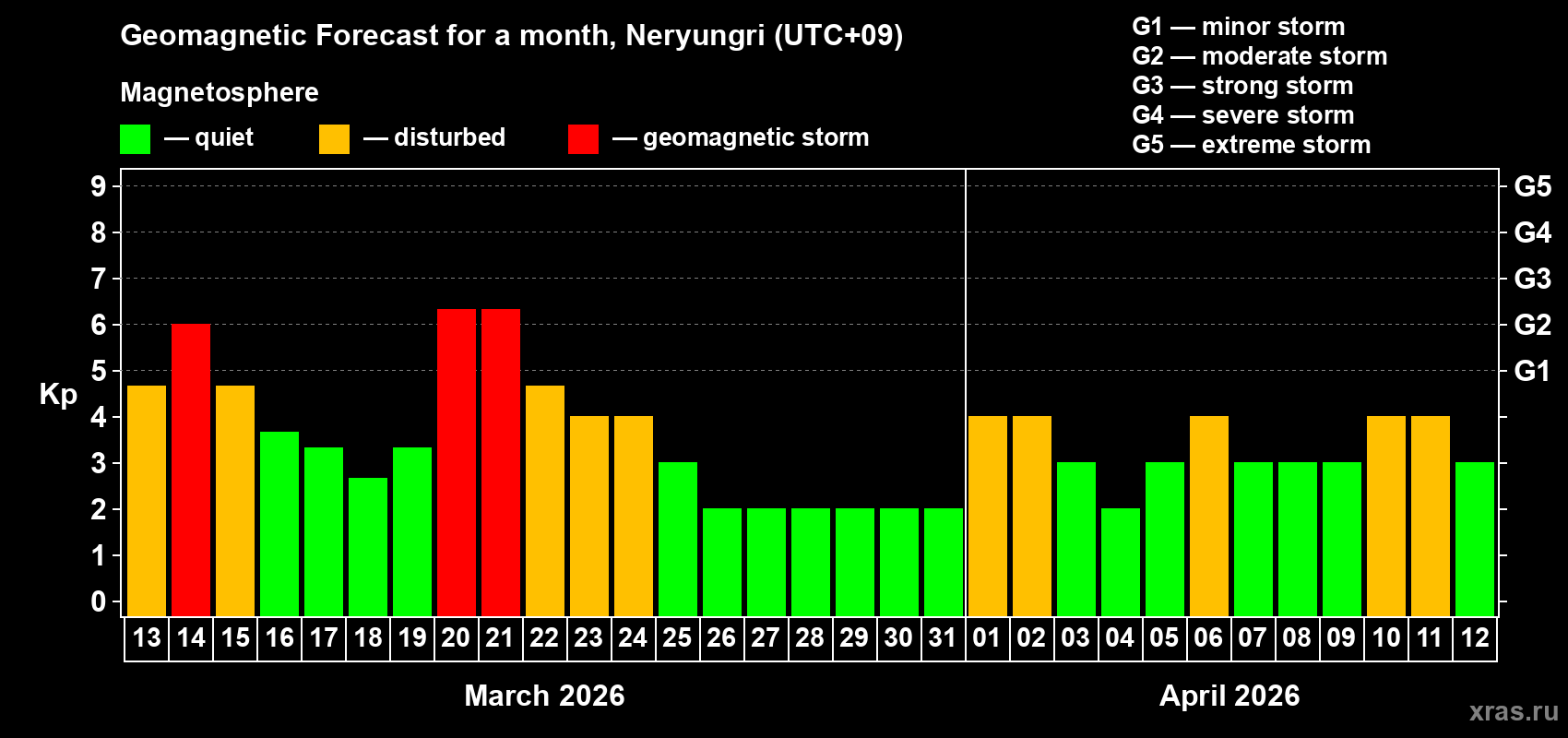 Forecast of the daily maximal value of geomagnetic index&nbsp;Kp for <b>1 month</b> (31 days) <b>from Mar 13, 2026 to Apr 12, 2026</b>