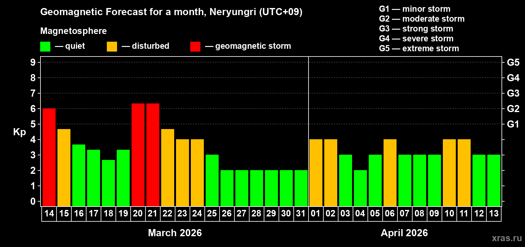 Forecast of the daily maximal value of geomagnetic index&nbsp;Kp for <b>1 month</b> (31 days) <b>from Mar 14, 2026 to Apr 13, 2026</b>