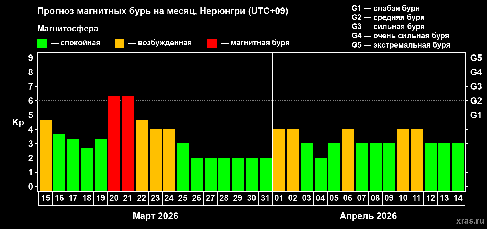 Прогноз максимального суточного геомагнитного индекса&nbsp;Kp на <b>1 месяц</b> (31 день) <b>с 15 марта по 14 апреля 2026 г</b>