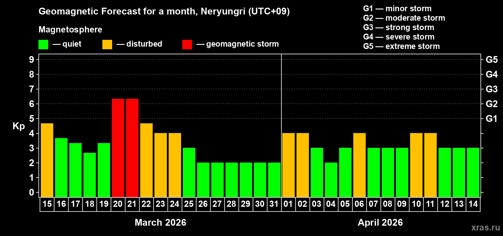Forecast of the daily maximal value of geomagnetic index&nbsp;Kp for <b>1 month</b> (31 days) <b>from Mar 15, 2026 to Apr 14, 2026</b>