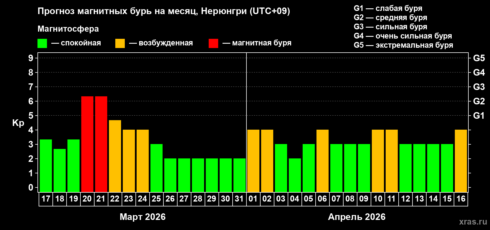 Прогноз максимального суточного геомагнитного индекса&nbsp;Kp на <b>1 месяц</b> (31 день) <b>с 17 марта по 16 апреля 2026 г</b>