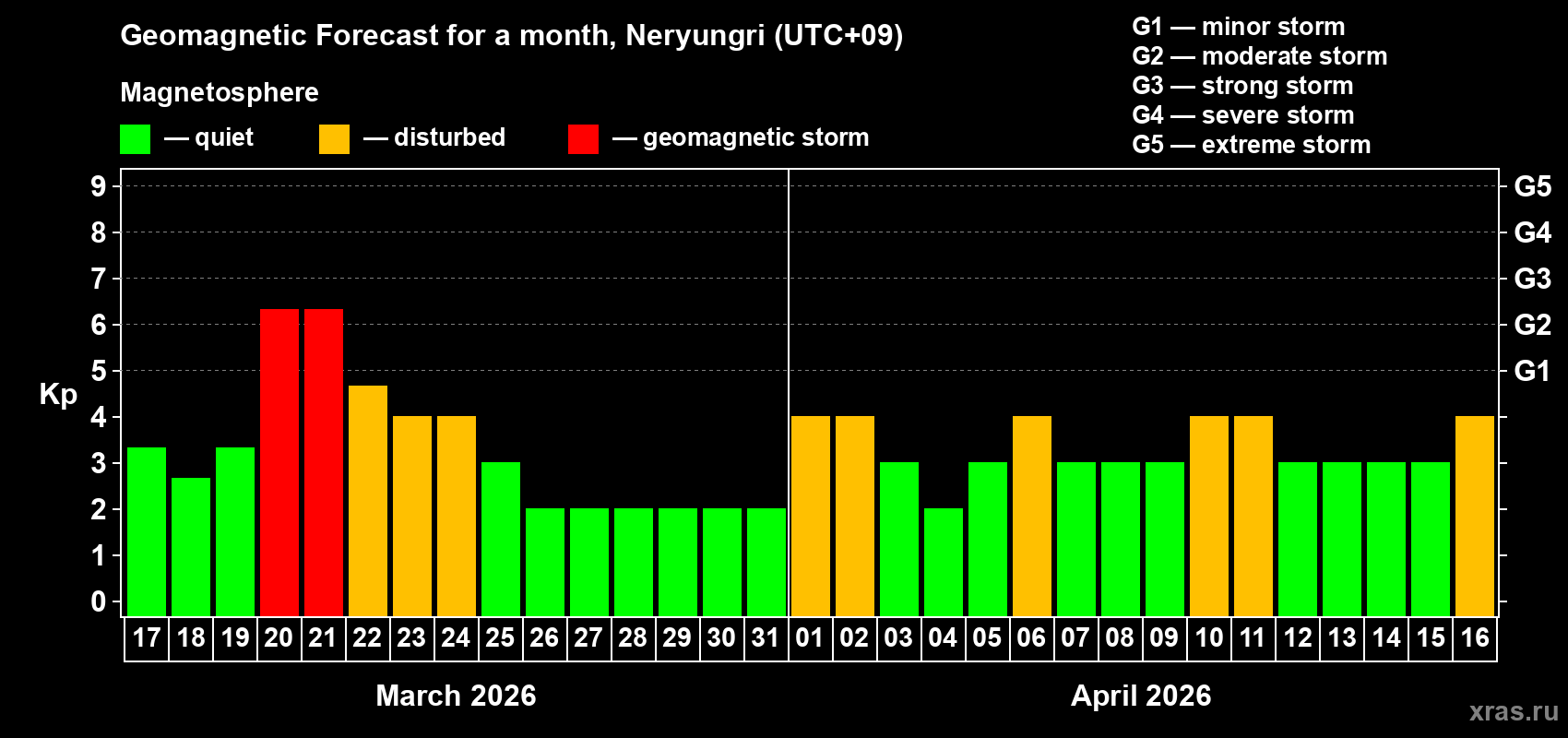 Forecast of the daily maximal value of geomagnetic index&nbsp;Kp for <b>1 month</b> (31 days) <b>from Mar 17, 2026 to Apr 16, 2026</b>