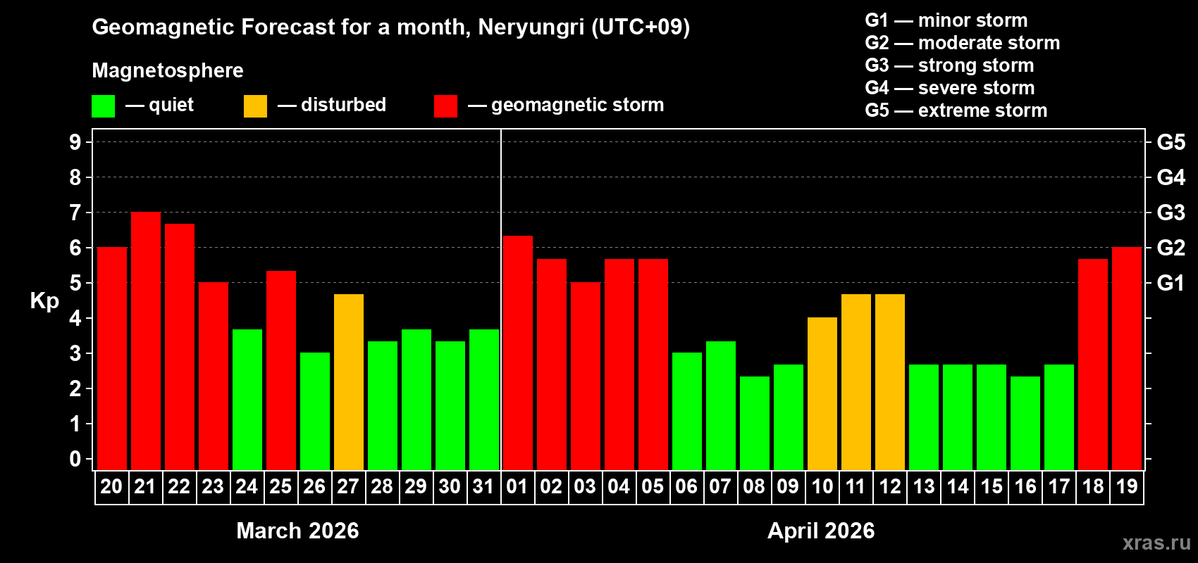 Forecast of the daily maximal value of geomagnetic index&nbsp;Kp for <b>1 month</b> (31 days) <b>from Mar 20, 2026 to Apr 19, 2026</b>