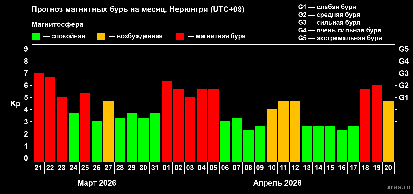 Прогноз максимального суточного геомагнитного индекса&nbsp;Kp на <b>1 месяц</b> (31 день) <b>с 21 марта по 20 апреля 2026 г</b>
