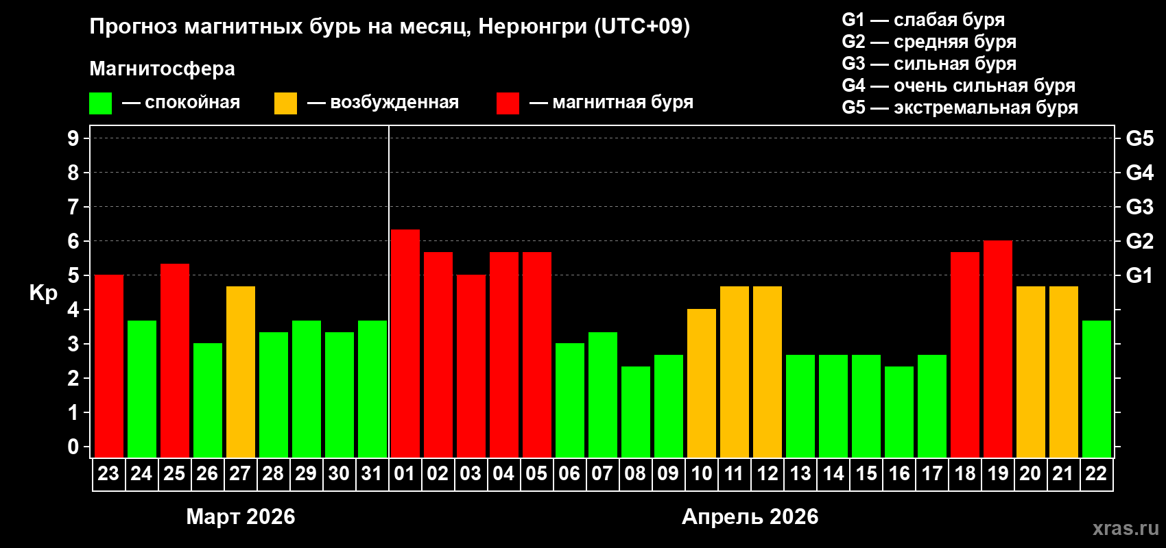 Прогноз максимального суточного геомагнитного индекса&nbsp;Kp на <b>1 месяц</b> (31 день) <b>с 23 марта по 22 апреля 2026 г</b>