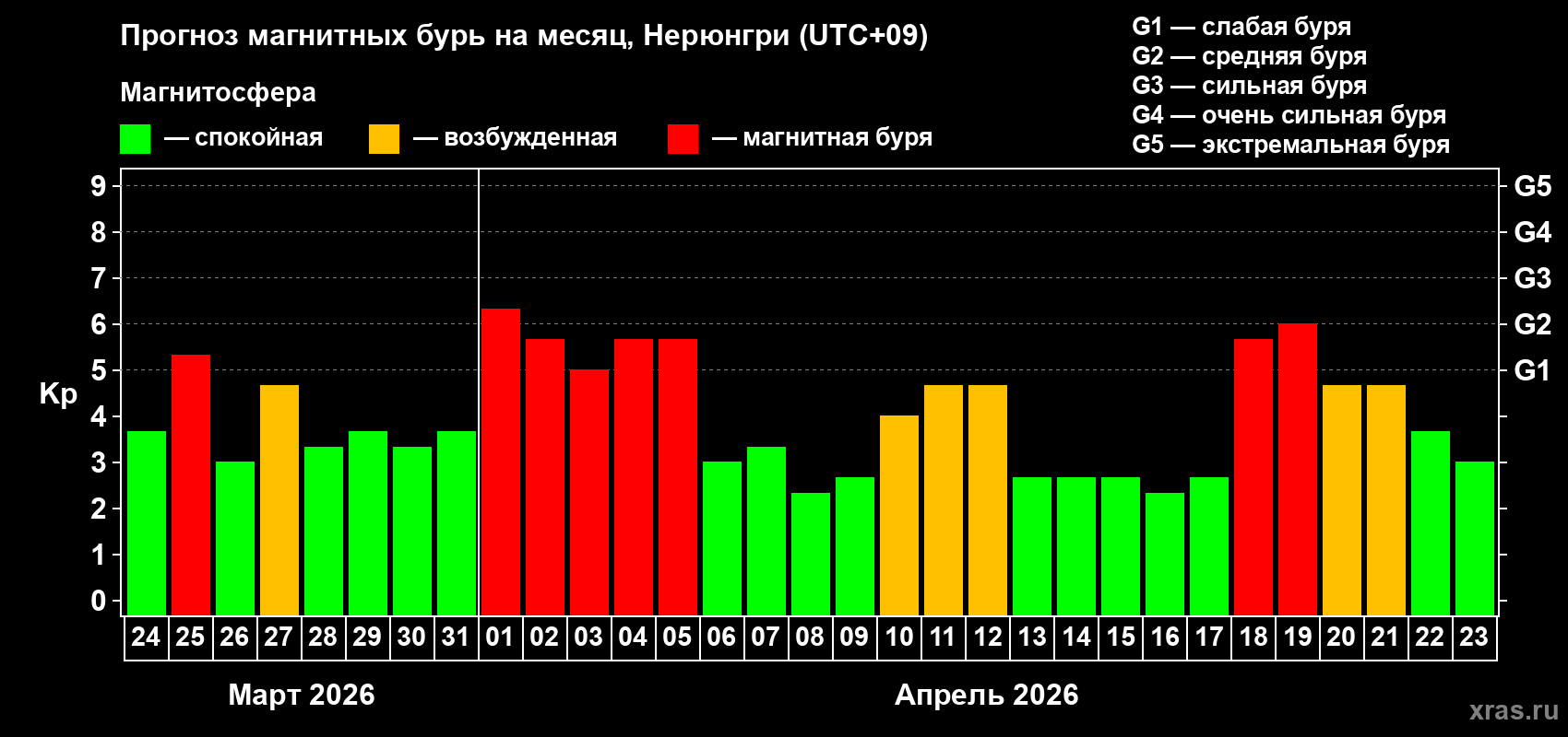 Прогноз максимального суточного геомагнитного индекса&nbsp;Kp на <b>1 месяц</b> (31 день) <b>с 24 марта по 23 апреля 2026 г</b>