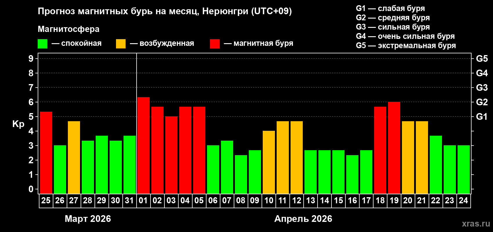 Прогноз максимального суточного геомагнитного индекса&nbsp;Kp на <b>1 месяц</b> (31 день) <b>с 25 марта по 24 апреля 2026 г</b>