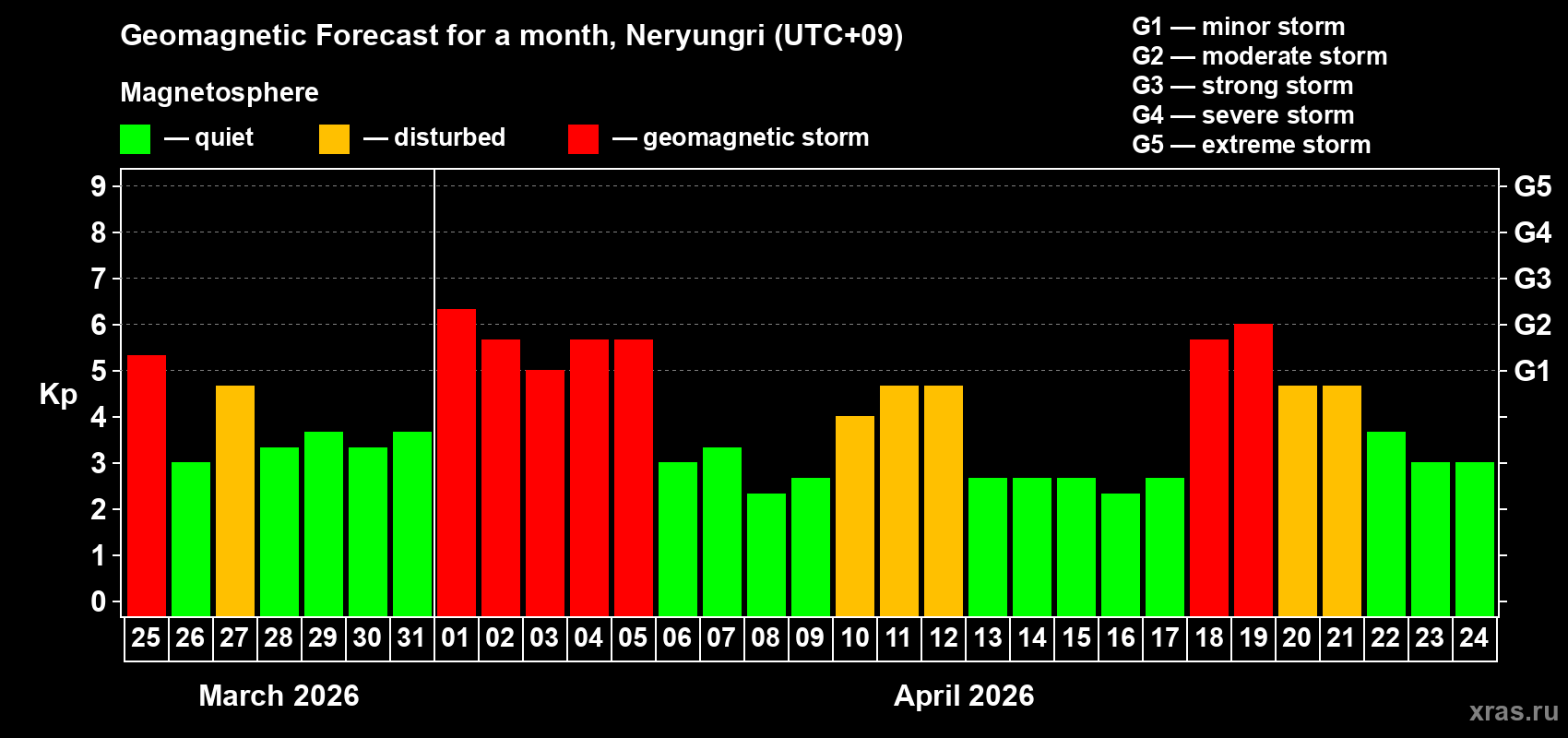Forecast of the daily maximal value of geomagnetic index&nbsp;Kp for <b>1 month</b> (31 days) <b>from Mar 25, 2026 to Apr 24, 2026</b>