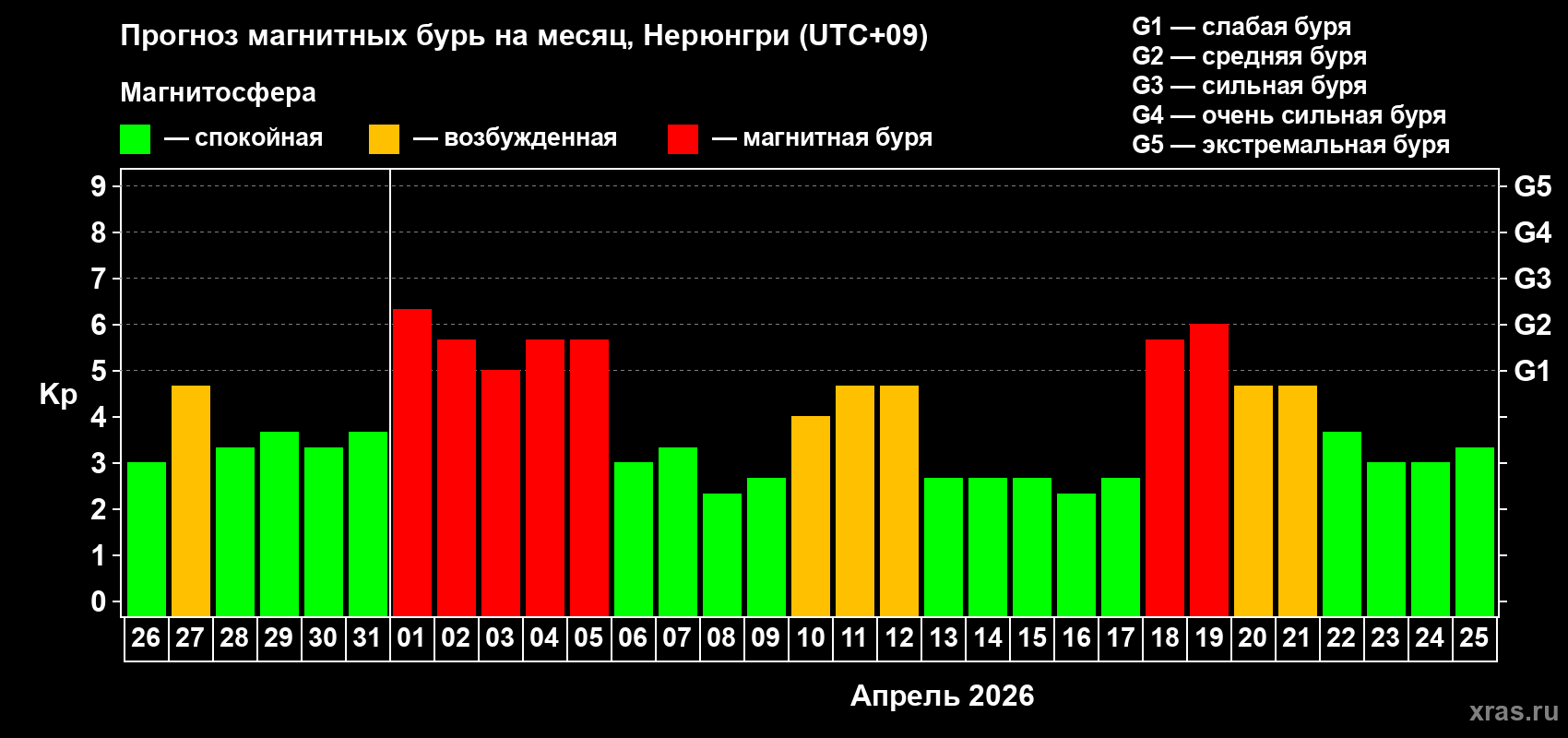 Прогноз максимального суточного геомагнитного индекса&nbsp;Kp на <b>1 месяц</b> (31 день) <b>с 26 марта по 25 апреля 2026 г</b>