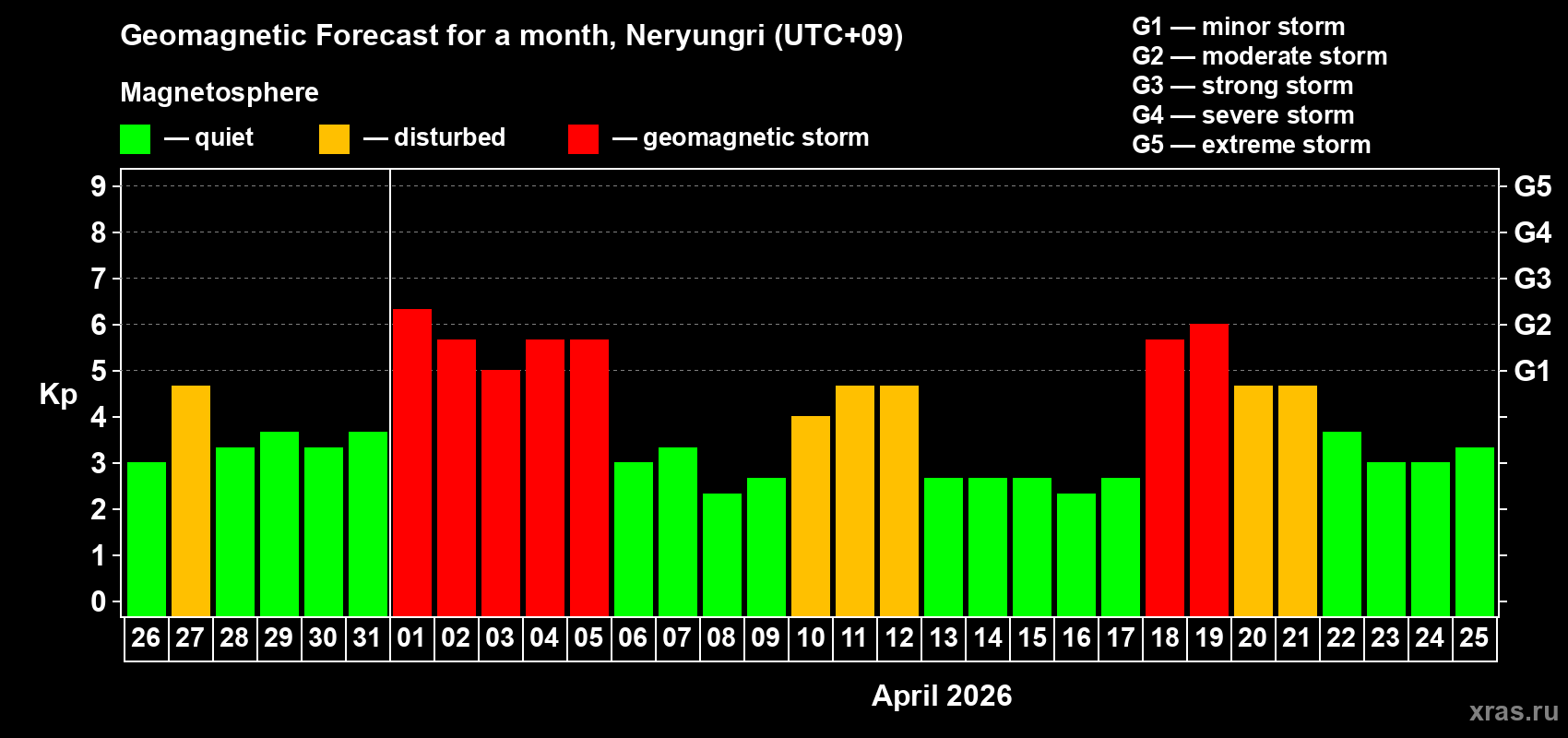 Forecast of the daily maximal value of geomagnetic index&nbsp;Kp for <b>1 month</b> (31 days) <b>from Mar 26, 2026 to Apr 25, 2026</b>