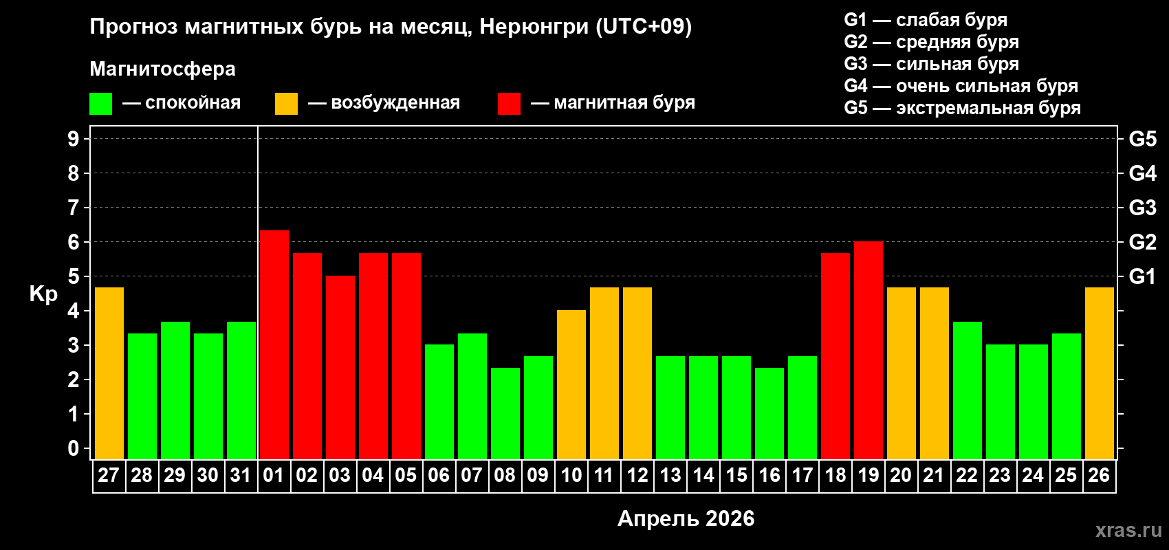 Прогноз максимального суточного геомагнитного индекса&nbsp;Kp на <b>1 месяц</b> (31 день) <b>с 27 марта по 26 апреля 2026 г</b>