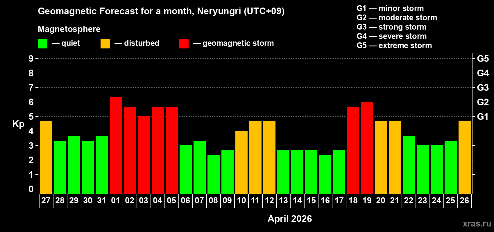 Forecast of the daily maximal value of geomagnetic index&nbsp;Kp for <b>1 month</b> (31 days) <b>from Mar 27, 2026 to Apr 26, 2026</b>
