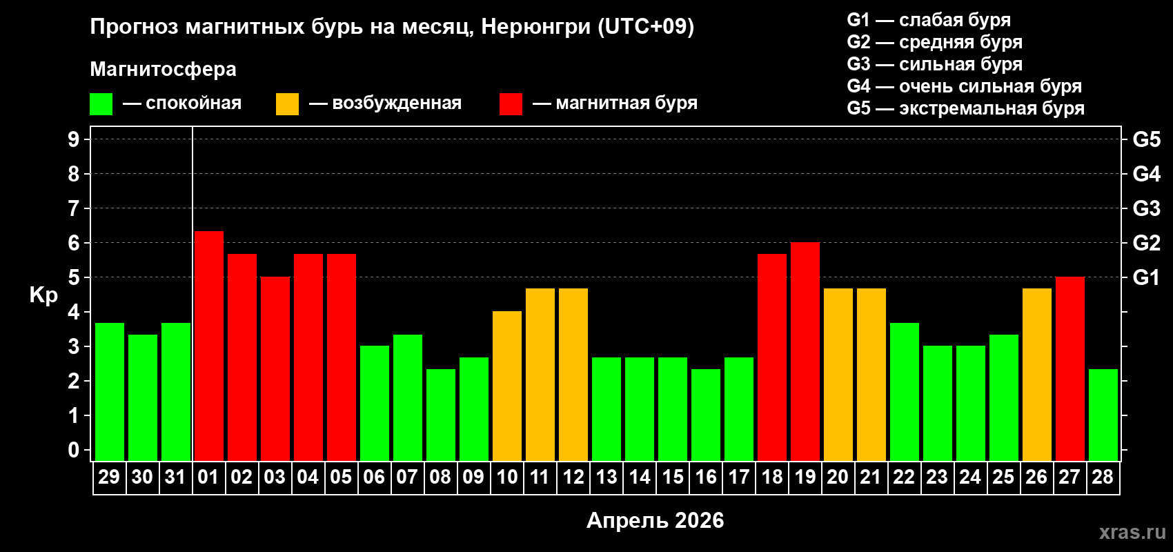 Прогноз максимального суточного геомагнитного индекса&nbsp;Kp на <b>1 месяц</b> (31 день) <b>с 29 марта по 28 апреля 2026 г</b>