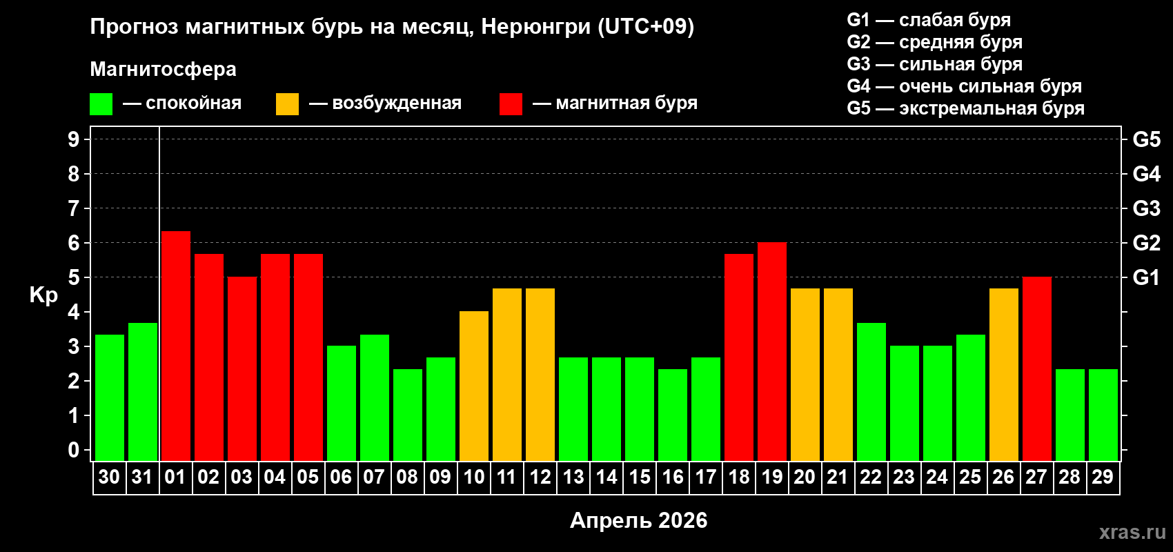 Прогноз максимального суточного геомагнитного индекса&nbsp;Kp на <b>1 месяц</b> (31 день) <b>с 30 марта по 29 апреля 2026 г</b>