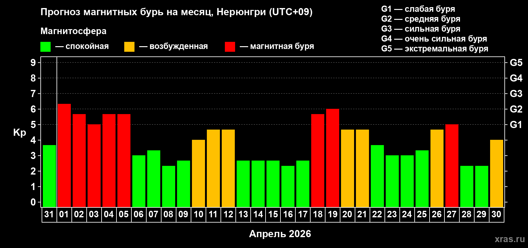 Прогноз максимального суточного геомагнитного индекса&nbsp;Kp на <b>1 месяц</b> (31 день) <b>с 31 марта по 30 апреля 2026 г</b>