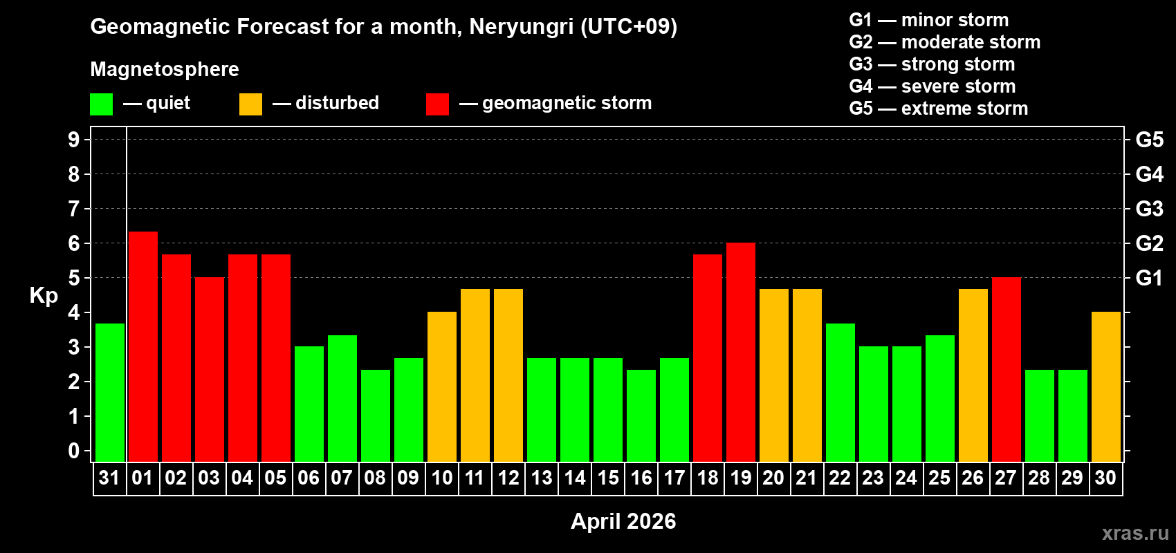Forecast of the daily maximal value of geomagnetic index&nbsp;Kp for <b>1 month</b> (31 days) <b>from Mar 31, 2026 to Apr 30, 2026</b>