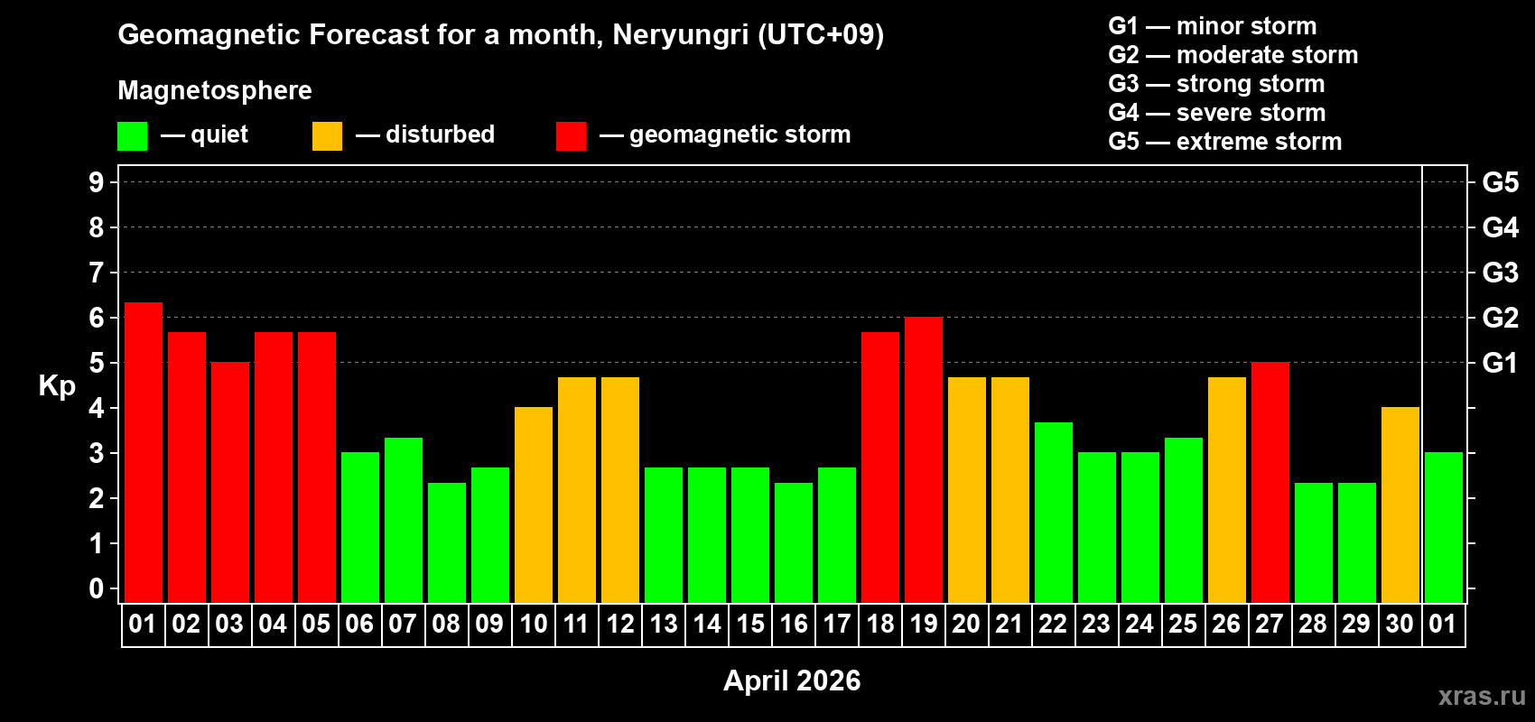 Forecast of the daily maximal value of geomagnetic index&nbsp;Kp for <b>1 month</b> (31 days) <b>from Apr 01, 2026 to May 01, 2026</b>