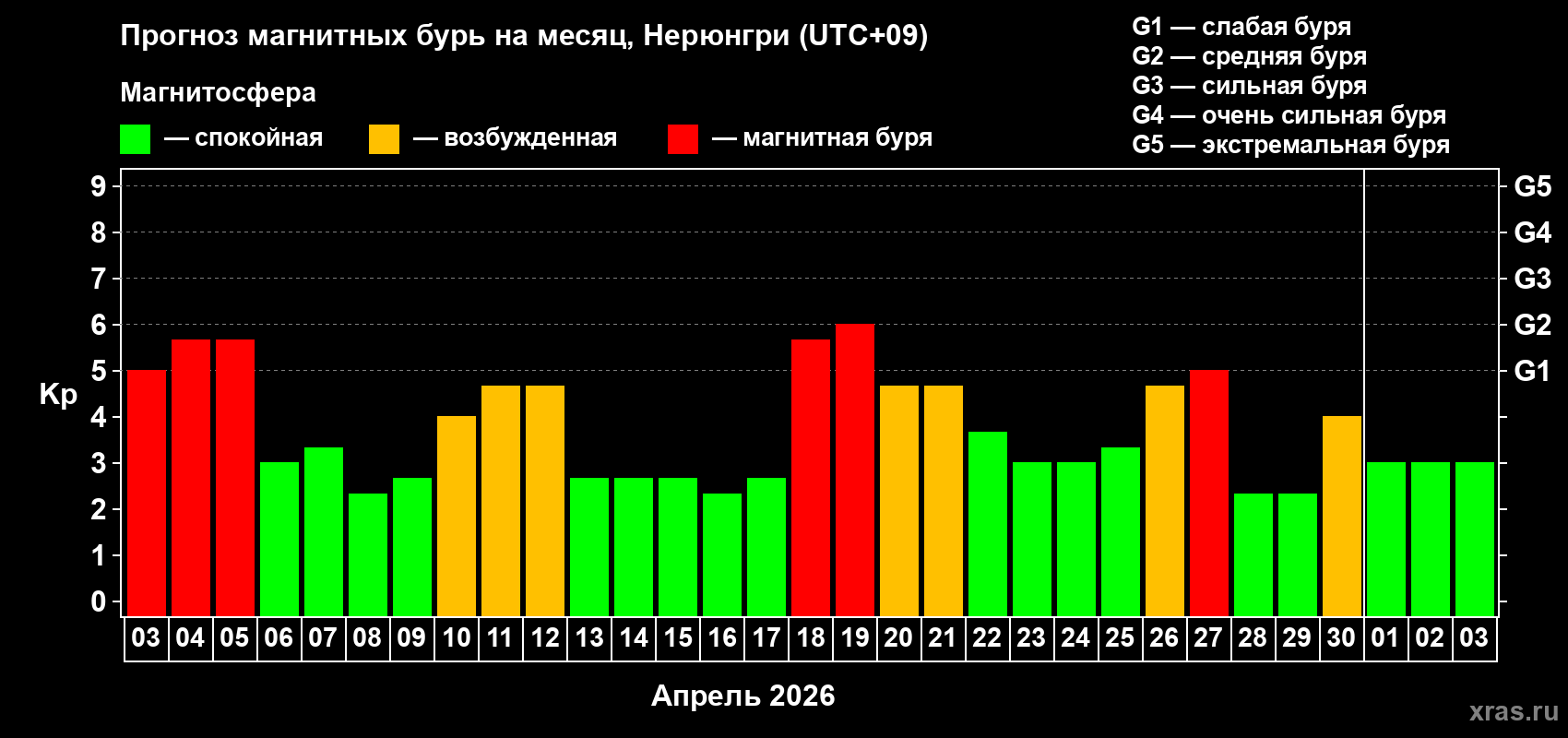 Прогноз максимального суточного геомагнитного индекса&nbsp;Kp на <b>1 месяц</b> (31 день) <b>с 03 апреля по 03 мая 2026 г</b>