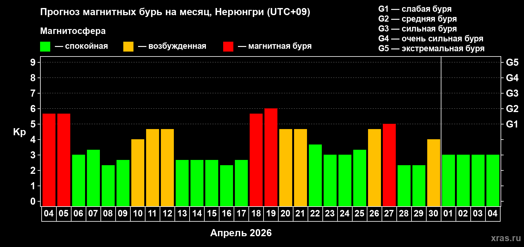 Прогноз максимального суточного геомагнитного индекса&nbsp;Kp на <b>1 месяц</b> (31 день) <b>с 04 апреля по 04 мая 2026 г</b>