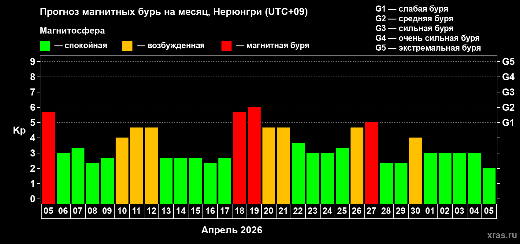 Прогноз максимального суточного геомагнитного индекса&nbsp;Kp на <b>1 месяц</b> (31 день) <b>с 05 апреля по 05 мая 2026 г</b>