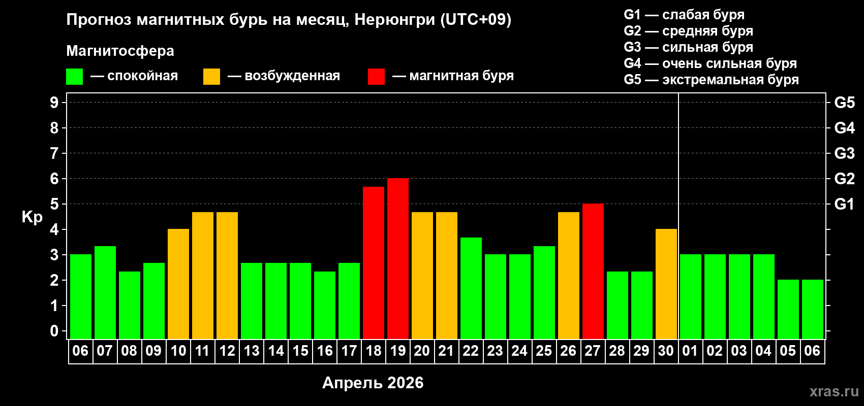 Прогноз максимального суточного геомагнитного индекса&nbsp;Kp на <b>1 месяц</b> (31 день) <b>с 06 апреля по 06 мая 2026 г</b>