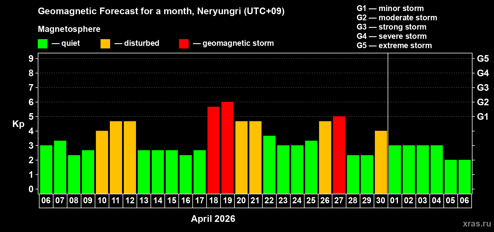 Forecast of the daily maximal value of geomagnetic index&nbsp;Kp for <b>1 month</b> (31 days) <b>from Apr 06, 2026 to May 06, 2026</b>