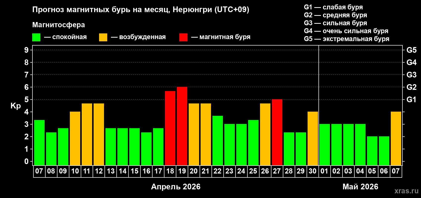 Прогноз максимального суточного геомагнитного индекса&nbsp;Kp на <b>1 месяц</b> (31 день) <b>с 07 апреля по 07 мая 2026 г</b>