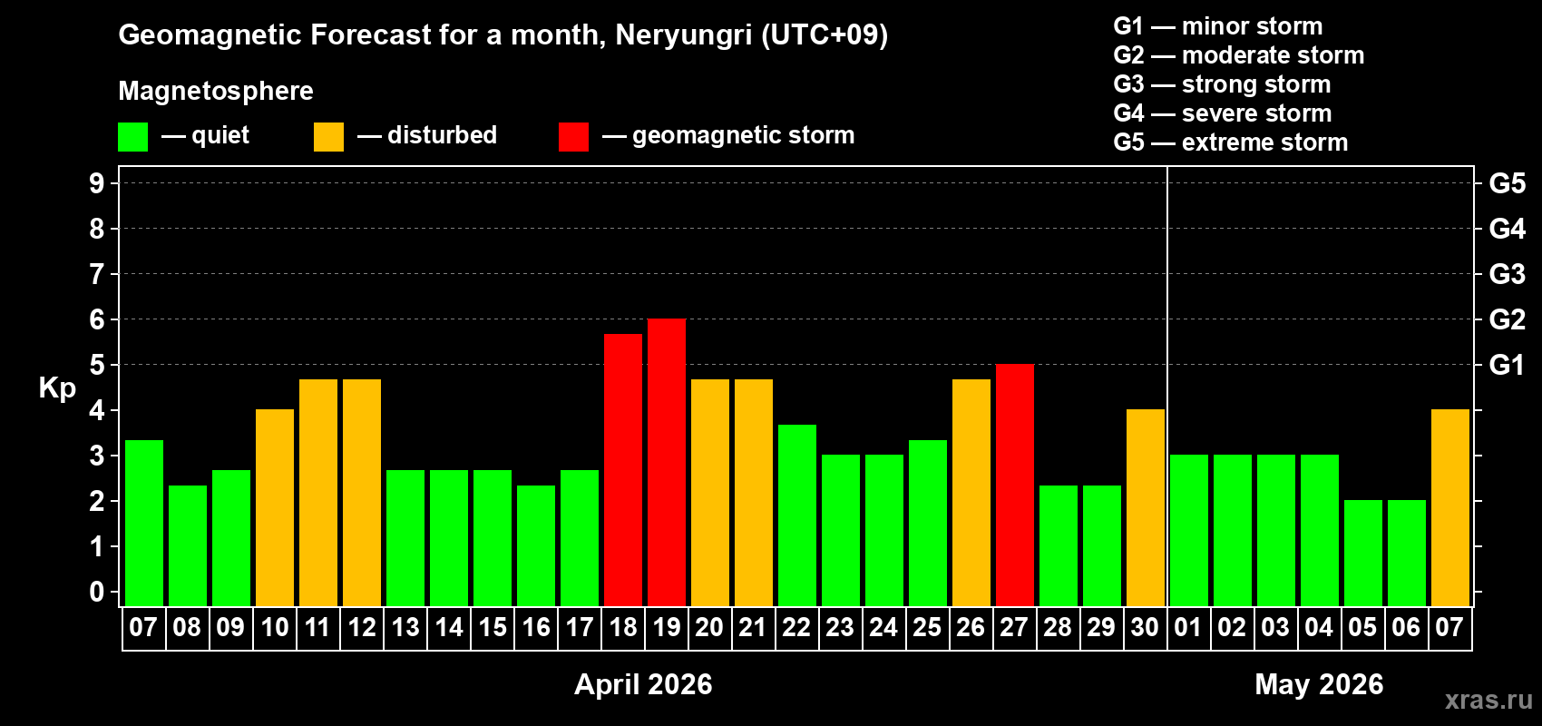 Forecast of the daily maximal value of geomagnetic index&nbsp;Kp for <b>1 month</b> (31 days) <b>from Apr 07, 2026 to May 07, 2026</b>