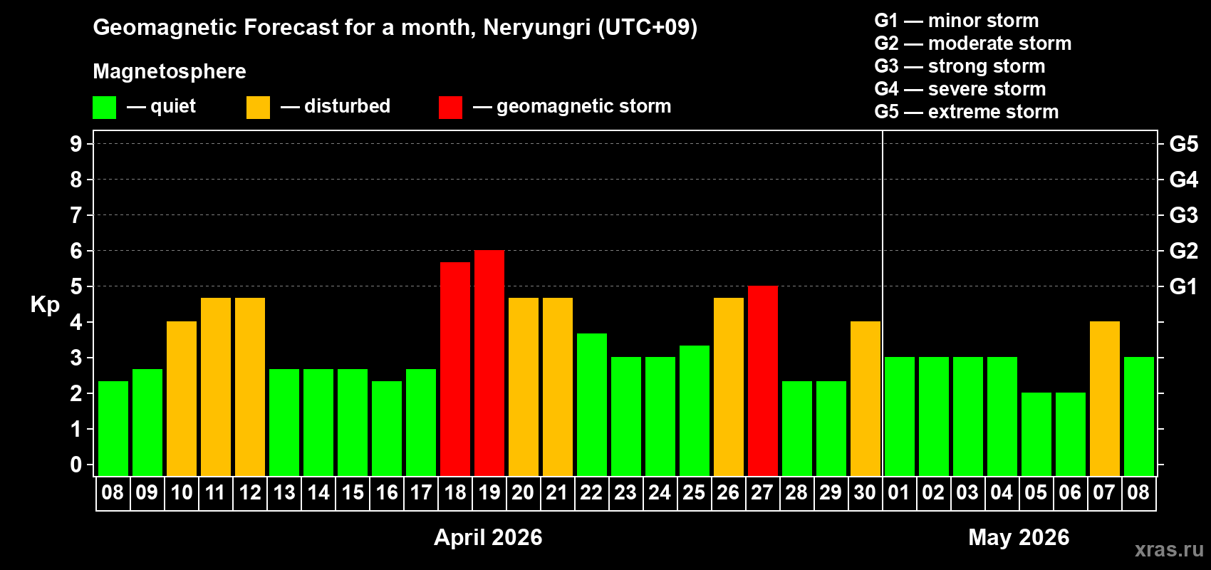Forecast of the daily maximal value of geomagnetic index&nbsp;Kp for <b>1 month</b> (31 days) <b>from Apr 08, 2026 to May 08, 2026</b>