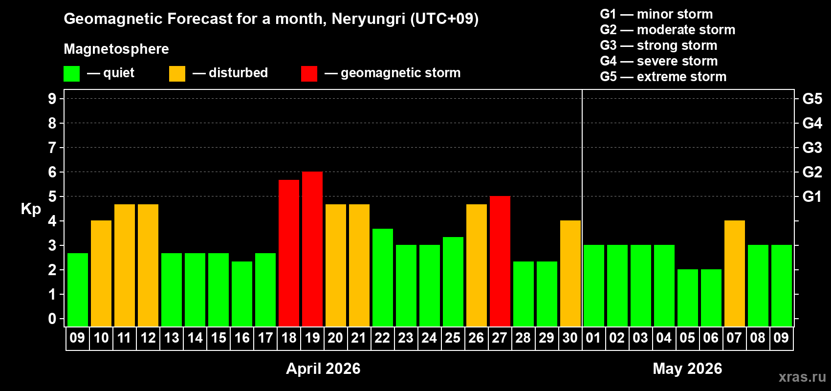 Forecast of the daily maximal value of geomagnetic index&nbsp;Kp for <b>1 month</b> (31 days) <b>from Apr 09, 2026 to May 09, 2026</b>