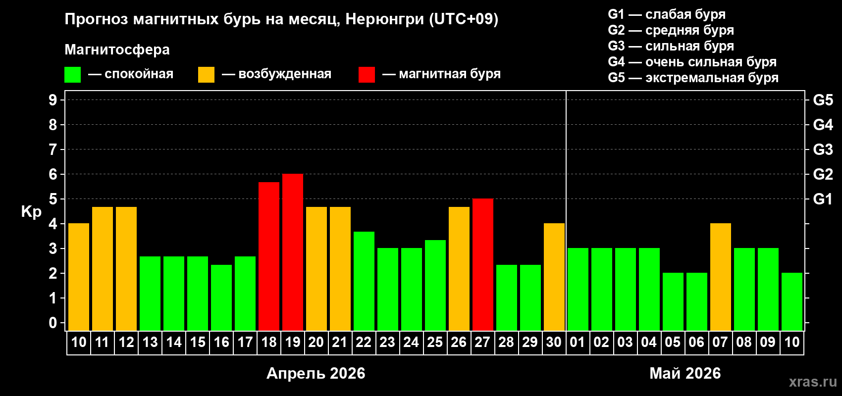 Прогноз максимального суточного геомагнитного индекса&nbsp;Kp на <b>1 месяц</b> (31 день) <b>с 10 апреля по 10 мая 2026 г</b>