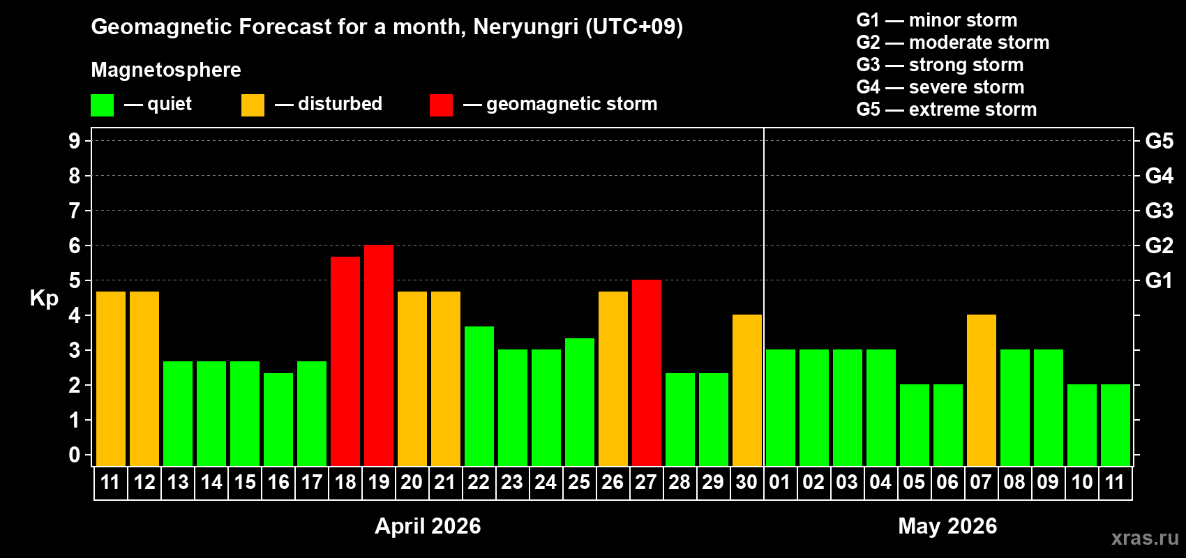 Forecast of the daily maximal value of geomagnetic index&nbsp;Kp for <b>1 month</b> (31 days) <b>from Apr 11, 2026 to May 11, 2026</b>