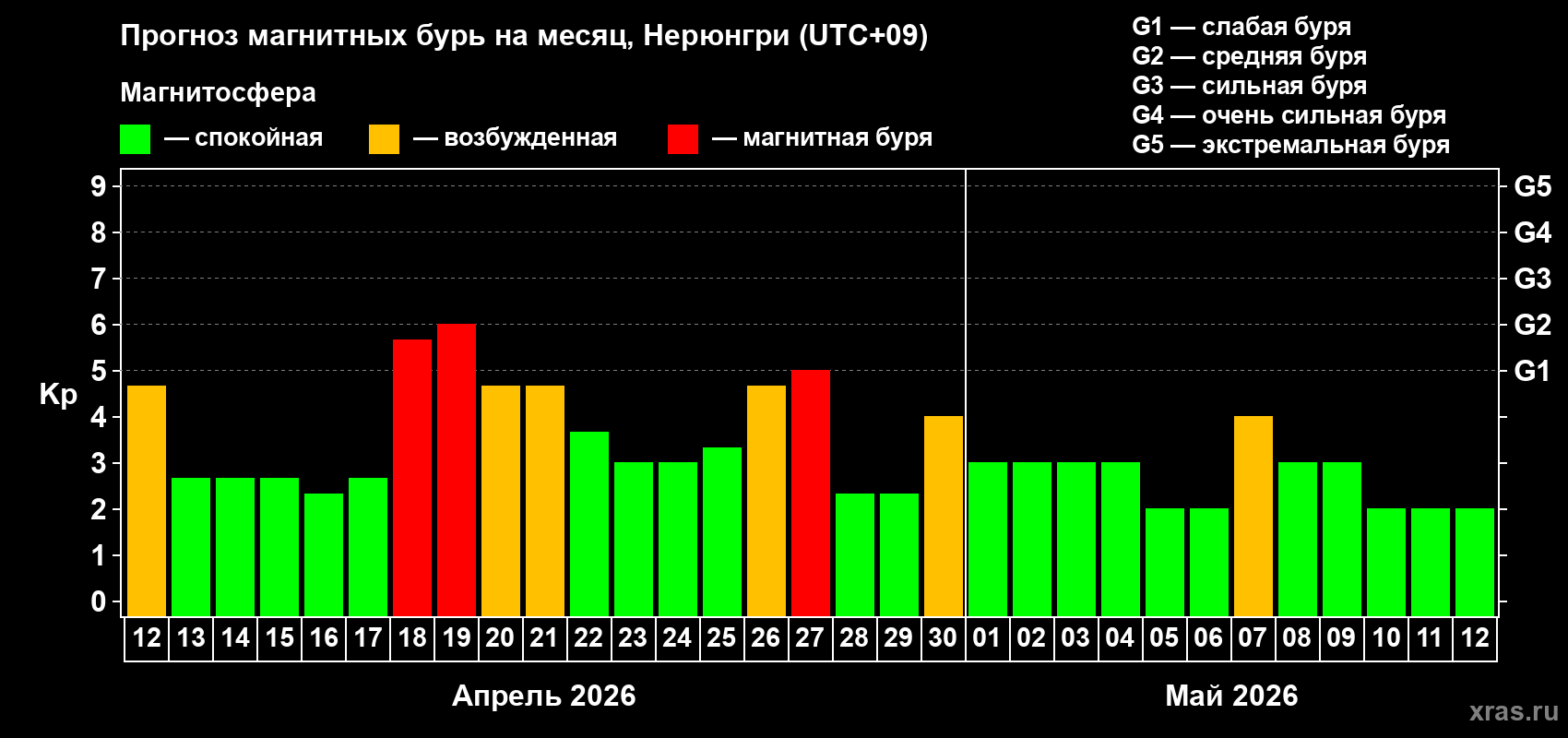 Прогноз максимального суточного геомагнитного индекса&nbsp;Kp на <b>1 месяц</b> (31 день) <b>с 12 апреля по 12 мая 2026 г</b>