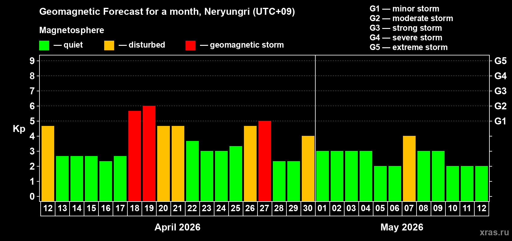 Forecast of the daily maximal value of geomagnetic index&nbsp;Kp for <b>1 month</b> (31 days) <b>from Apr 12, 2026 to May 12, 2026</b>