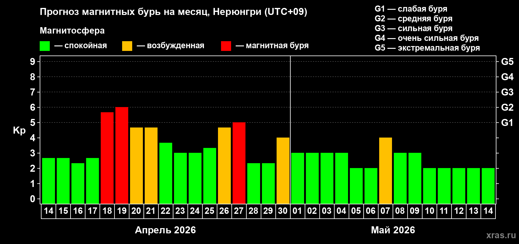 Прогноз максимального суточного геомагнитного индекса&nbsp;Kp на <b>1 месяц</b> (31 день) <b>с 14 апреля по 14 мая 2026 г</b>