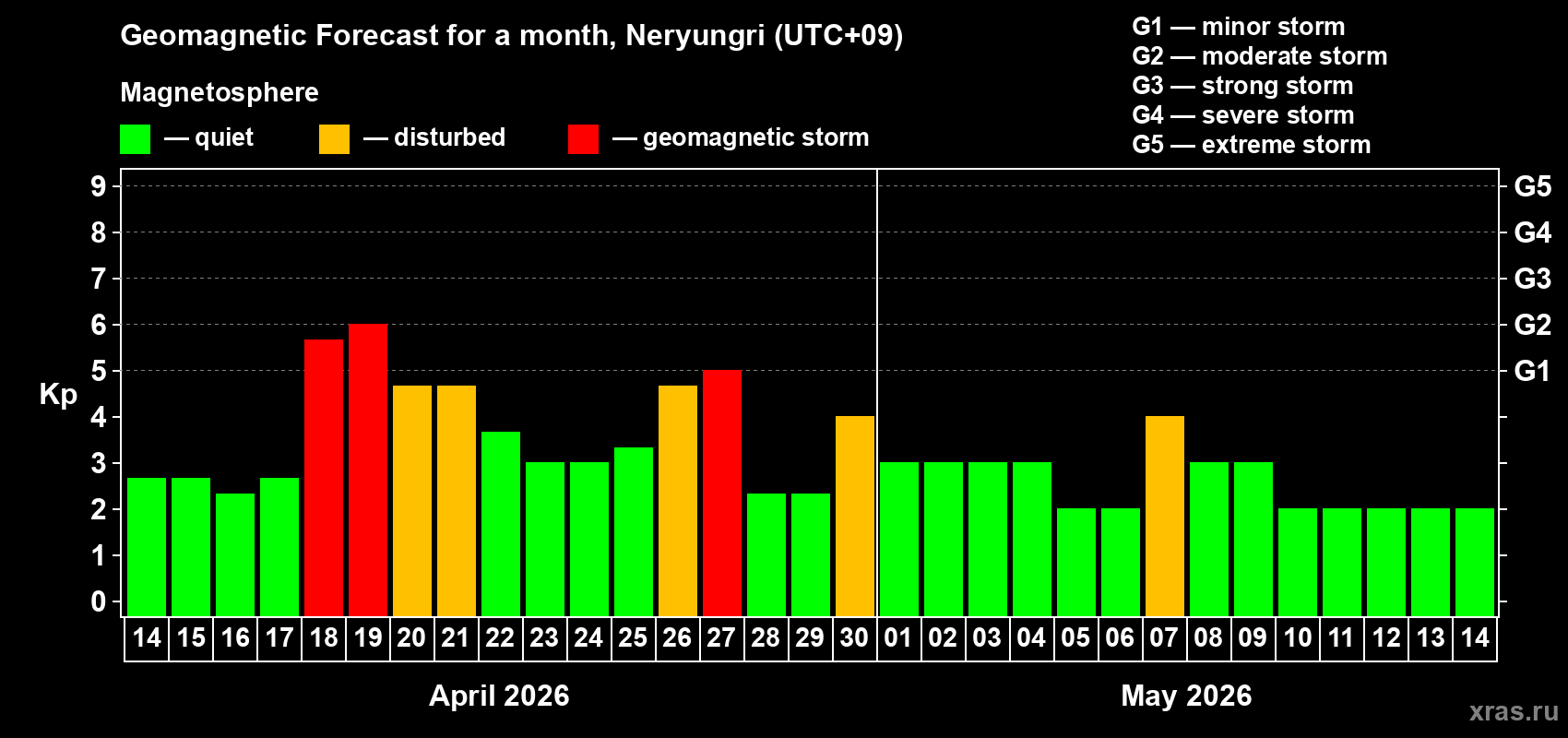 Forecast of the daily maximal value of geomagnetic index&nbsp;Kp for <b>1 month</b> (31 days) <b>from Apr 14, 2026 to May 14, 2026</b>