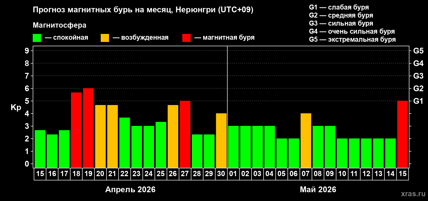 Прогноз максимального суточного геомагнитного индекса&nbsp;Kp на <b>1 месяц</b> (31 день) <b>с 15 апреля по 15 мая 2026 г</b>