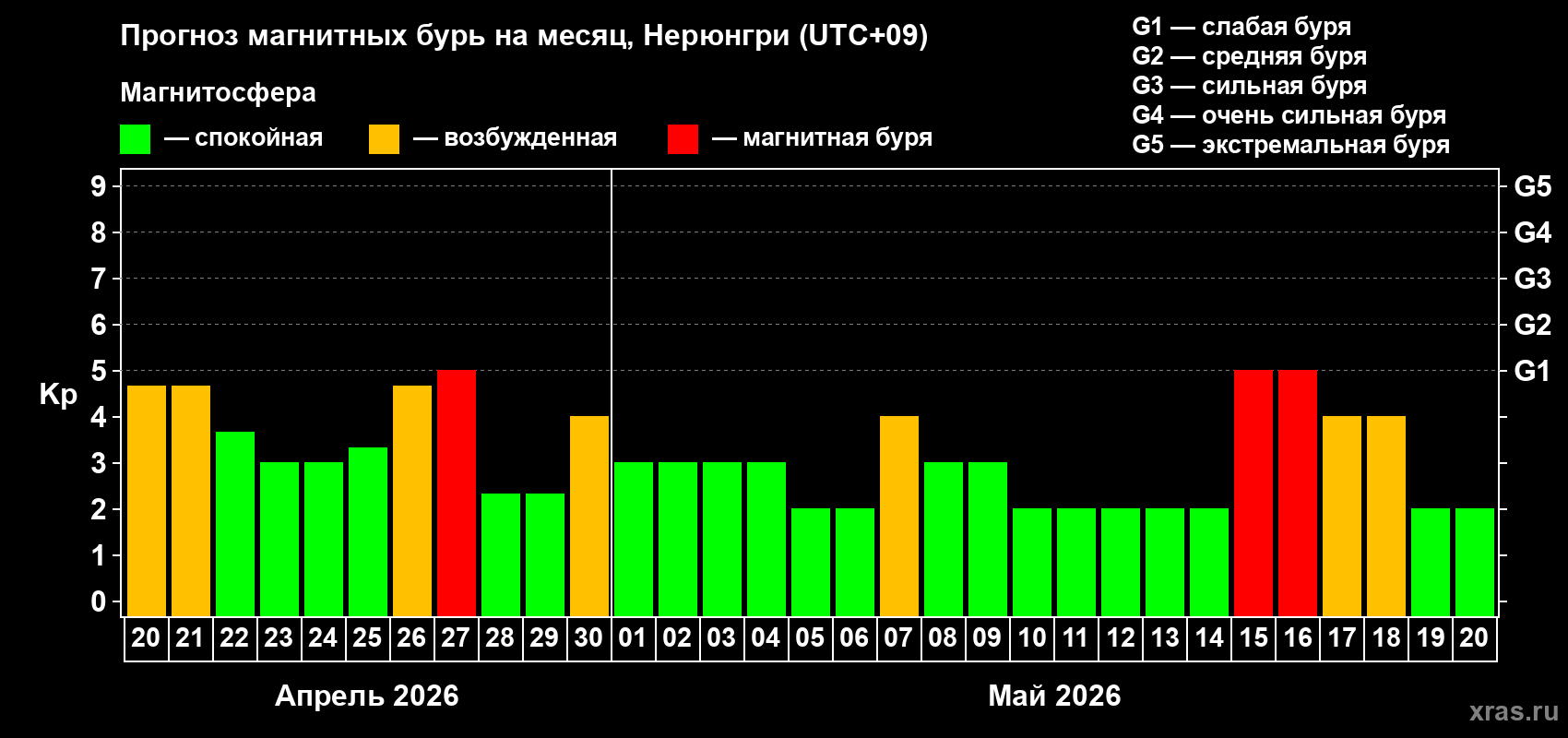 Прогноз максимального суточного геомагнитного индекса&nbsp;Kp на <b>1 месяц</b> (31 день) <b>с 20 апреля по 20 мая 2026 г</b>