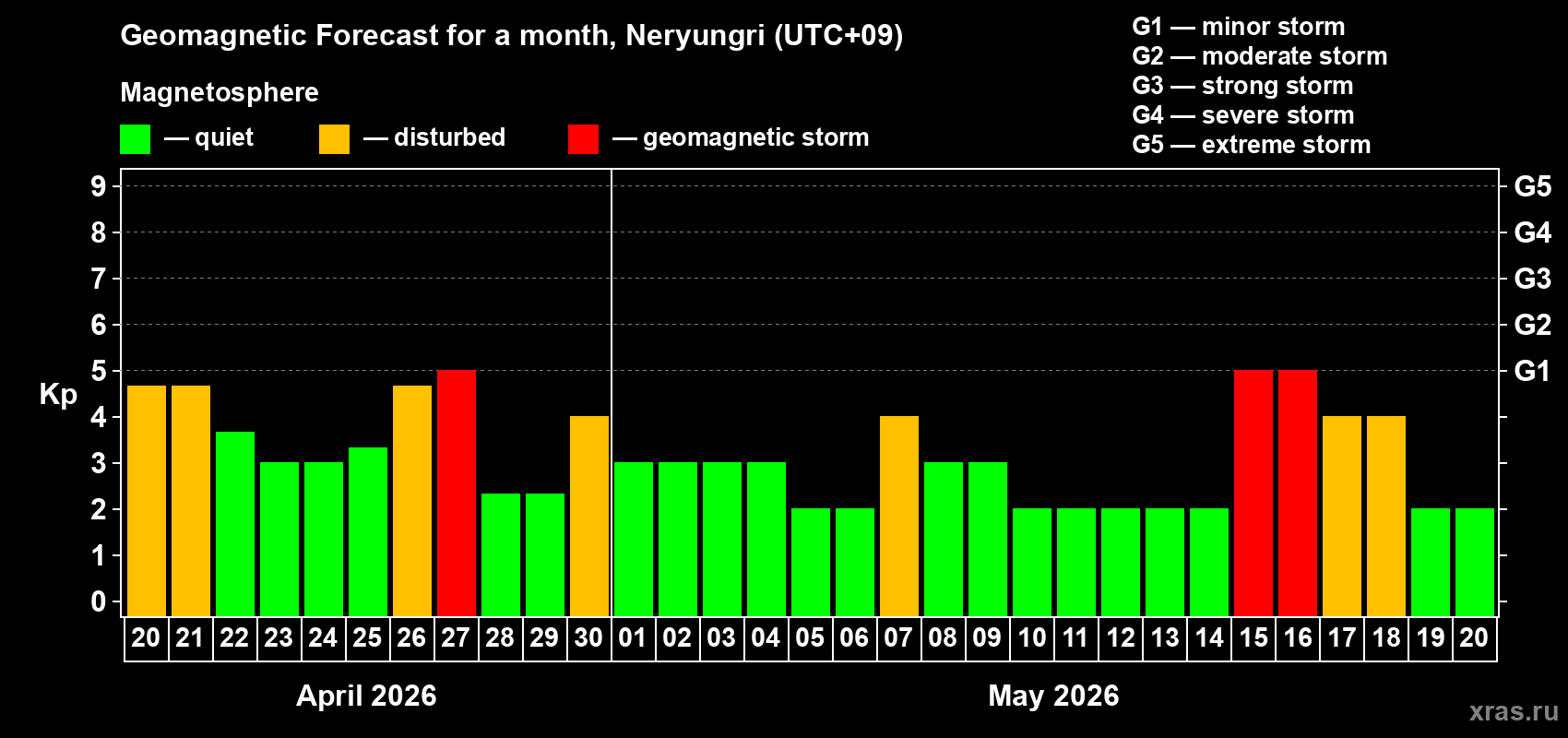 Forecast of the daily maximal value of geomagnetic index&nbsp;Kp for <b>1 month</b> (31 days) <b>from Apr 20, 2026 to May 20, 2026</b>