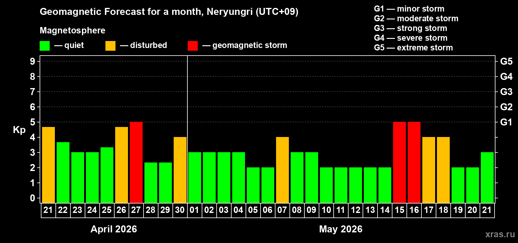 Forecast of the daily maximal value of geomagnetic index&nbsp;Kp for <b>1 month</b> (31 days) <b>from Apr 21, 2026 to May 21, 2026</b>