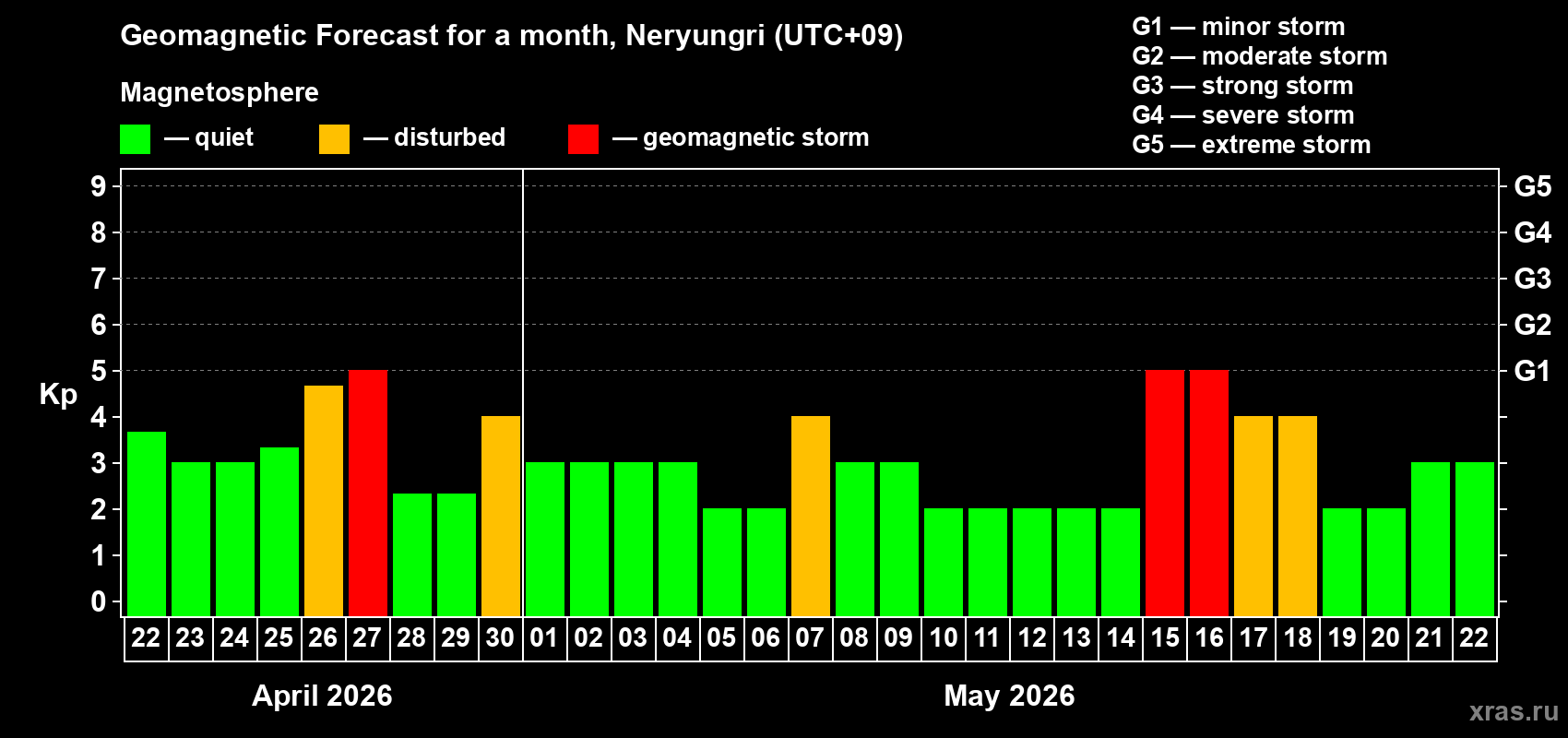 Forecast of the daily maximal value of geomagnetic index&nbsp;Kp for <b>1 month</b> (31 days) <b>from Apr 22, 2026 to May 22, 2026</b>