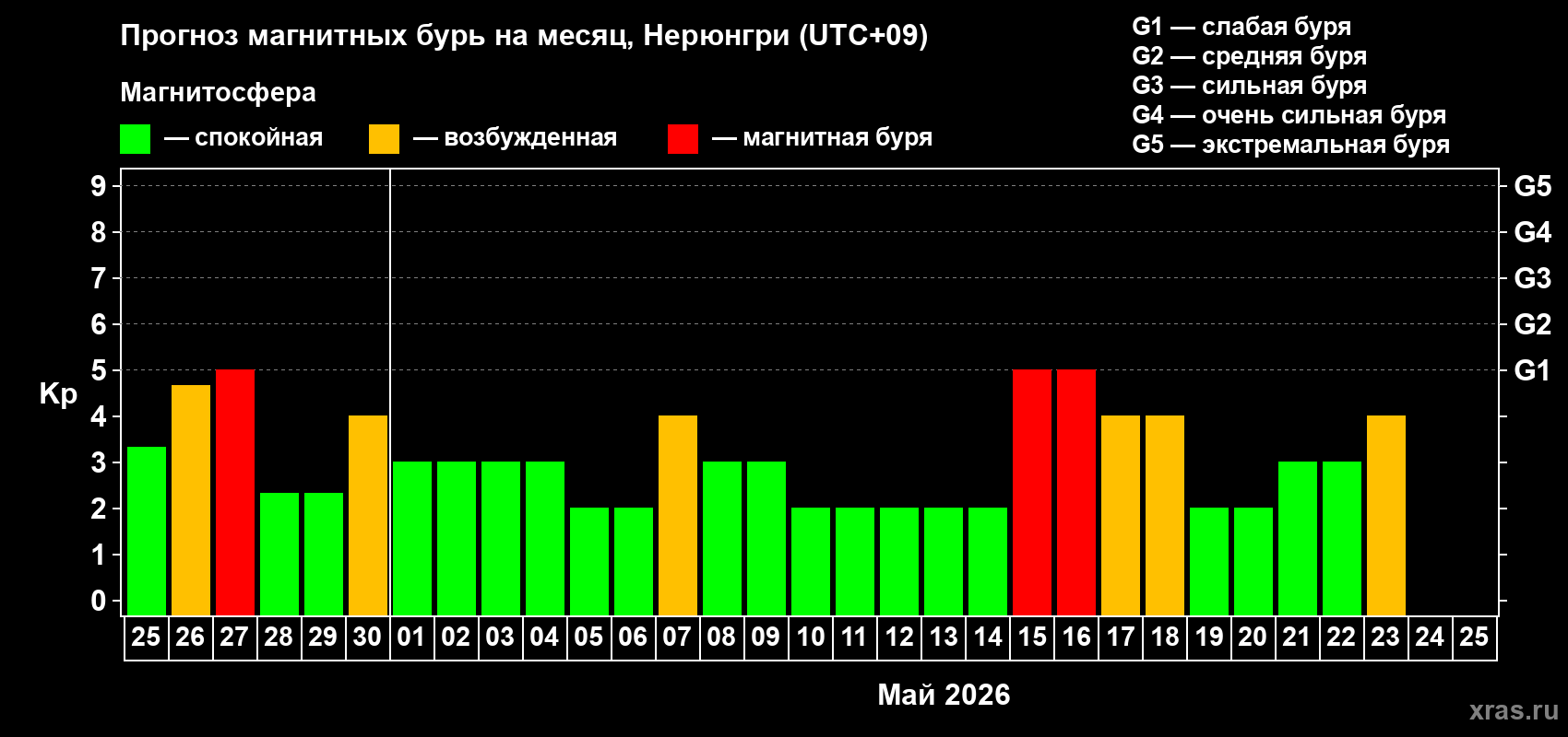 Прогноз максимального суточного геомагнитного индекса&nbsp;Kp на <b>1 месяц</b> (31 день) <b>с 25 апреля по 25 мая 2026 г</b>