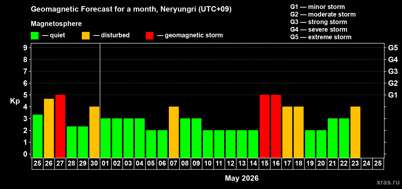 Forecast of the daily maximal value of geomagnetic index&nbsp;Kp for <b>1 month</b> (31 days) <b>from Apr 25, 2026 to May 25, 2026</b>
