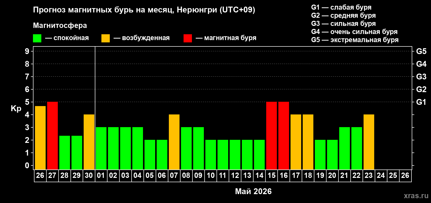 Прогноз максимального суточного геомагнитного индекса&nbsp;Kp на <b>1 месяц</b> (31 день) <b>с 26 апреля по 26 мая 2026 г</b>