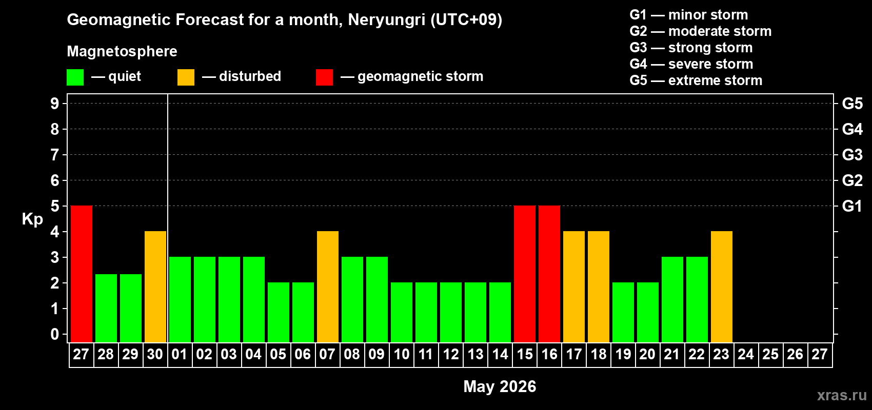 Forecast of the daily maximal value of geomagnetic index&nbsp;Kp for <b>1 month</b> (31 days) <b>from Apr 27, 2026 to May 27, 2026</b>