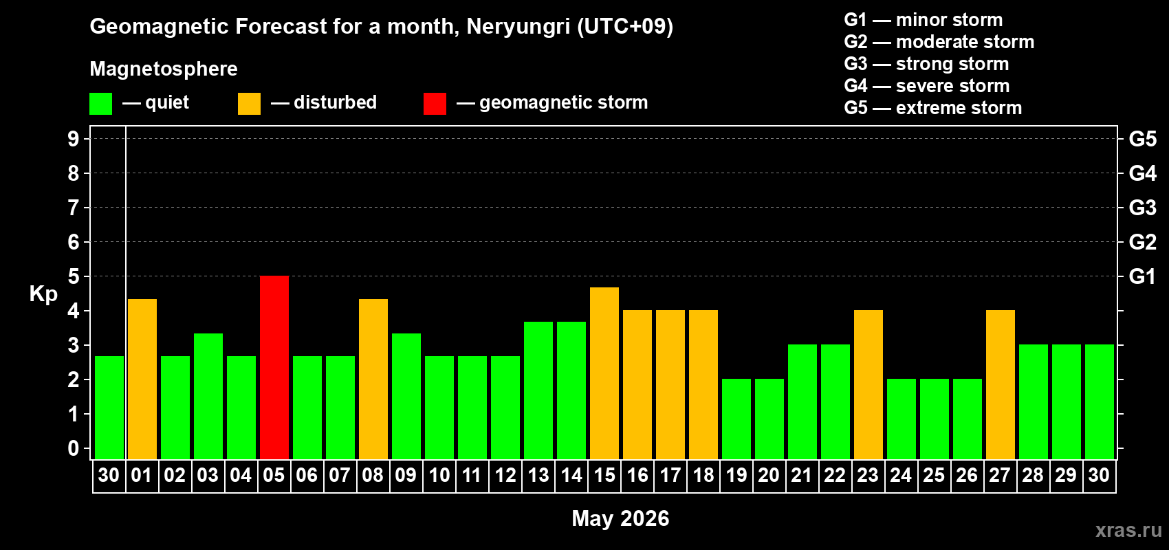 Forecast of the daily maximal value of geomagnetic index Kp for <b>1 month</b> (31 days) <b>from Apr 30, 2026 to May 30, 2026</b>