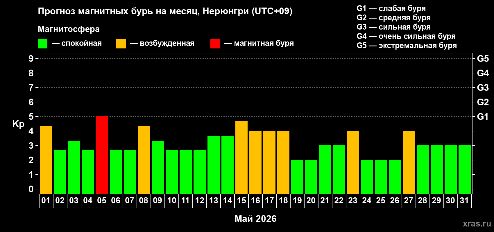 Прогноз максимального суточного геомагнитного индекса&nbsp;Kp на <b>1 месяц</b> (31 день) <b>с 01 мая по 31 мая 2026 г</b>