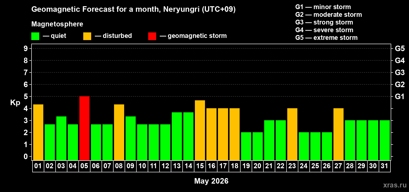 Forecast of the daily maximal value of geomagnetic index Kp for <b>1 month</b> (31 days) <b>from May 01, 2026 to May 31, 2026</b>